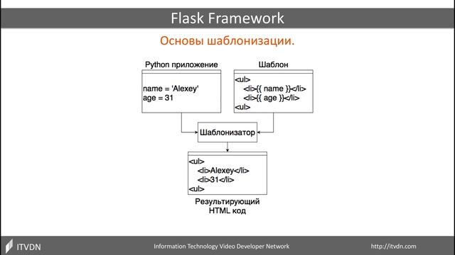Flask Framework. Использование шаблонизации в приложении. Урок 2 смотреть онлайн
