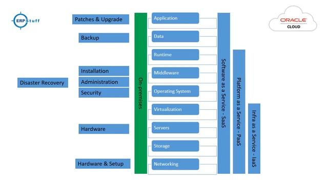 Oracle Cloud Introduction to IaaS, PaaS, SaaS and Oracle Fusion. смотреть онлайн