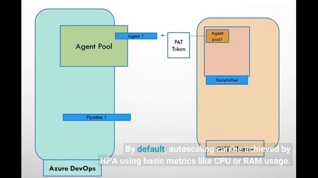 Autoscale Azure Pipeline Agents With KEDA смотреть онлайн