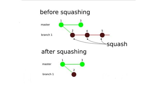 GIT: CHERRY PICK, STASH, AMEND, SQUASH, RESET, REVERT смотреть онлайн