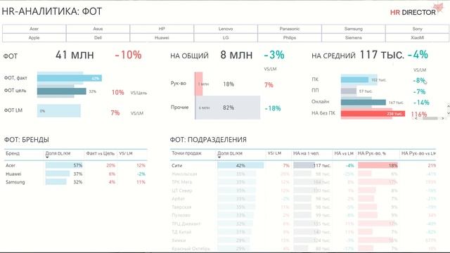 Фонд оплаты труда. Дашборды HR-метрик смотреть онлайн