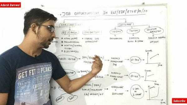 Job Opportunity In Electronics and communication engineering | Government Engineering Jobs