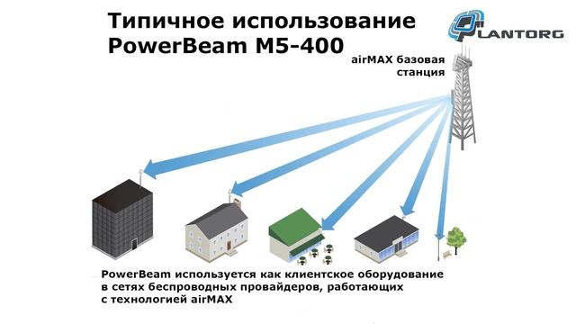Точка доступа Ubiquiti PowerBeam M5-400. Обзор