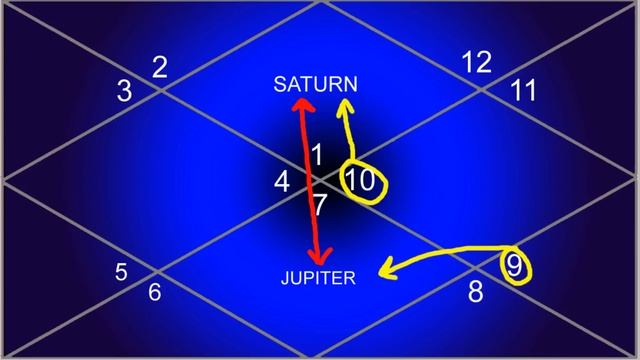 Dharma Karmadhipati Yoga in Vedic Astrology & Jyotish смотреть онлайн