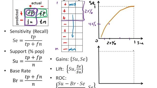 Part 7: Measuring Model Performance With Gains And Lift смотреть онлайн