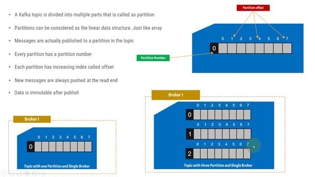 Part 6 - What is Kafka topic partition | Kafka for beginners смотреть онлайн