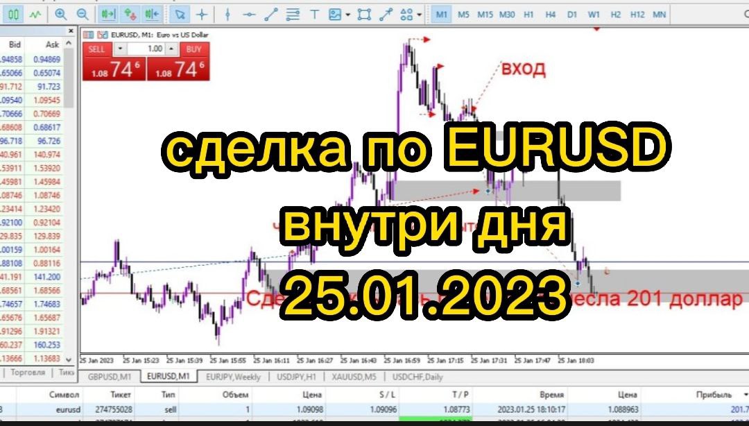 Скальпинг внутри дня EURUSD