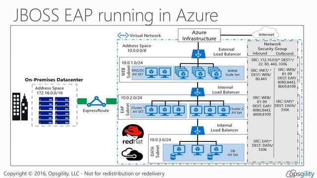 Running Linux on Azure смотреть онлайн