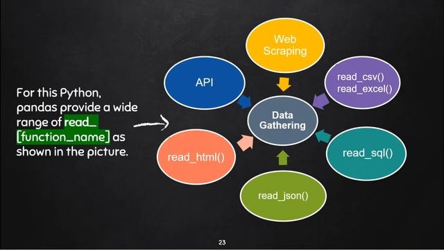 11. Phases of Data Wrangling Part 1 | Data Collection And Wrangling | Course By Sana Rasheed смотреть онлайн