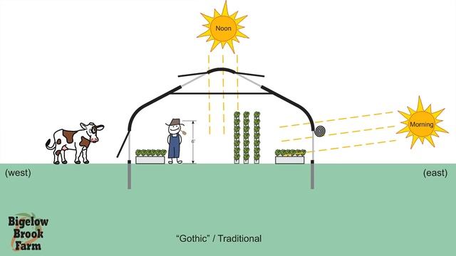 What Type of Greenhouse Should You Build? смотреть онлайн