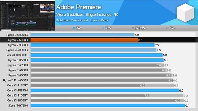 AMD Ryzen 7 5800H Review, The Best Mainstream Laptop CPU смотреть онлайн
