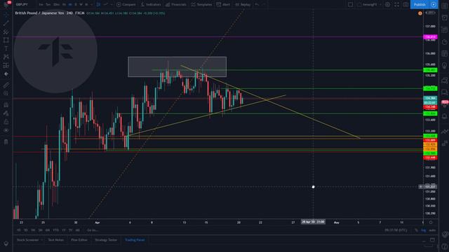 Mapping Monday Episode 8: GBPJPY (20/4/2020) смотреть онлайн