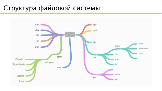 6. Структура файловой системы - GNU/Linux для начинающих смотреть онлайн
