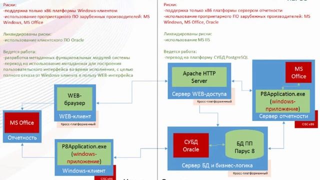 Перспективная возможность использования PostgreSQL в качестве СУБД «ПАРУС – Предприятие 8» смотреть онлайн