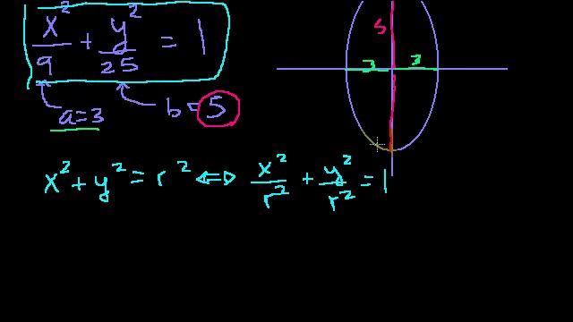 Уравнение эллипса смотреть онлайн