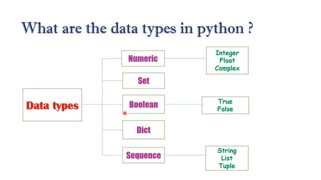 Python interview question and answers in telugu | Que 3 | data types in python #python смотреть онлайн