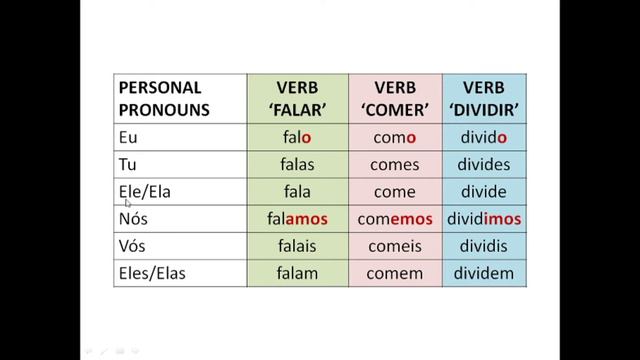 CONJUGATE REGULAR PORTUGUESE VERBS IN THE INDICATIVE PRESENT IN 6 MINUTES смотреть онлайн