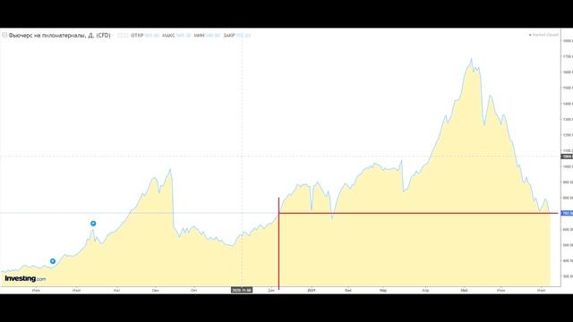 Цены на пиломатериалы смотреть онлайн
