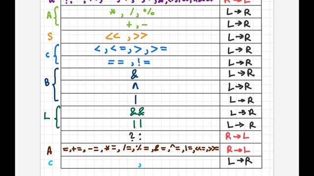 Trick to remember operator precedence table in C Language | Gate CSE смотреть онлайн