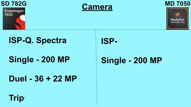 Snapdragon 782G Vs Dimensity 7050 смотреть онлайн