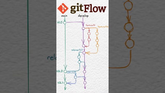 Git Flow смотреть онлайн