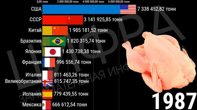 ЛИДЕРЫ ПО ПРОИЗВОДСТВУ МЯСА КУРИЦЫ (1961-2019) [ИНФОГРАФИКА] смотреть онлайн