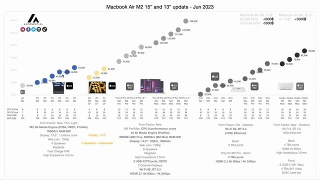 Macbook Air M2 15.3” มันน่าสนใจไหม? ควรซื้อตัวไหน? смотреть онлайн