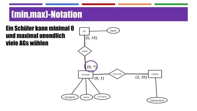 Die Kardinalitäten der (min,max)-Notation смотреть онлайн