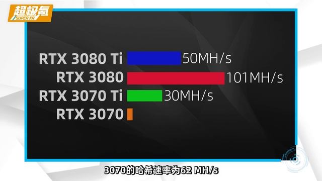 NVIDIA將於6月1日正式公布RTX 3080Ti，同時AMD RX 6600顯卡得到確認！8GB顯存，只需1999元「超極氪」 смотреть онлайн
