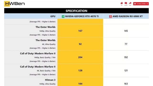 nVidia GeForce RTX 4070 Ti vs AMD Radeon RX 6900 XT - Gaming 1440p & 4K (Ryzen 7 5800X3D) смотреть онлайн