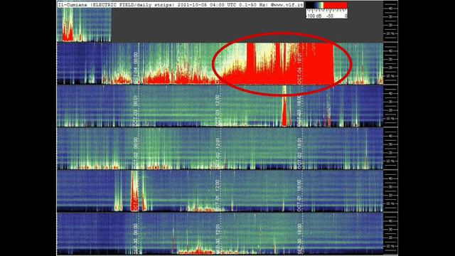 МЕГА мощные всплески в Италии обзор Графиков Резонанса Шумана из разных стран 4.10.2021 и 5.10.2021