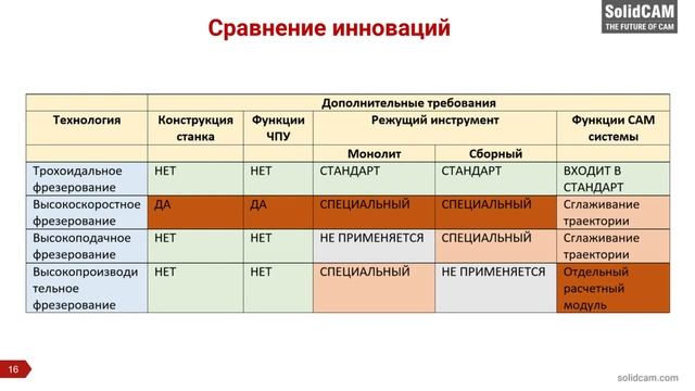 Современные методы фрезерования #imachining , #hsm   / #solidcam  Вебинар