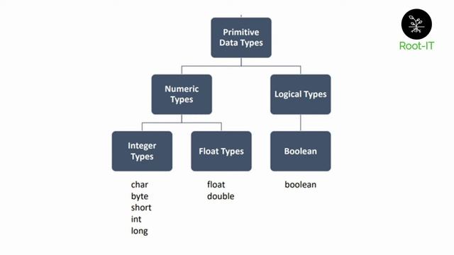 ماهي أنواع البيانات في لغة البرمجة جافا؟ | Java Data Types смотреть онлайн
