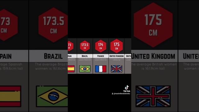 Средний рост женщин, по странам мира ? ч.3 смотреть онлайн