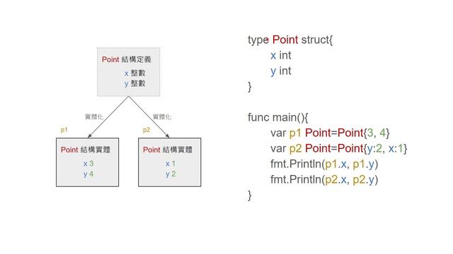 Golang 結構基礎 Struct - 定義、實體化結構 By 彭彭 смотреть онлайн