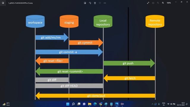 Session - 2 (Git operations || Git and GitHub Practical || How to resolve merge conflicts?) смотреть онлайн
