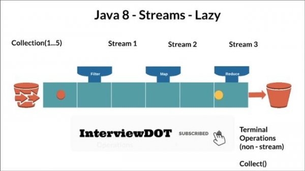 Why Java 8 Streams Are Lazy Explain ? | Java 8 Intermediate Terminal Operations | InterviewDOT