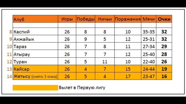 Чемпионат Казахстана по футболу 2021 | 26-й тур | Результаты | Итоговая таблица | Бомбардиры | смотреть онлайн