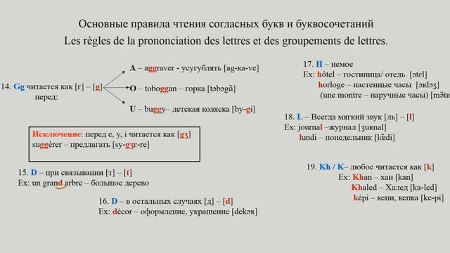 2. Oсновные правила чтения французкого языка. Согласные буквы и буквосочетания.  Часть 1. Ça Va сав