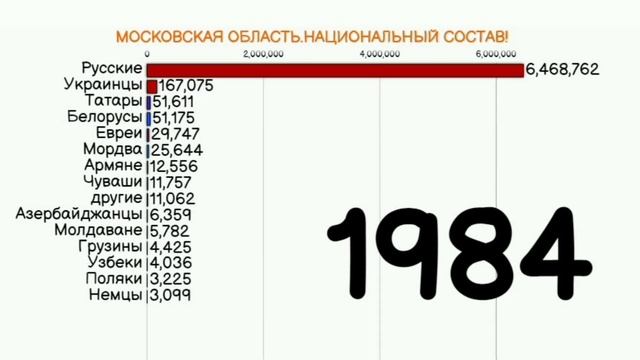 МОСКОВСКАЯ ОБЛАСТЬ.НАЦИОНАЛЬНЫЙ СОСТАВ!Этнический состав московская обл!Статистика инфографика! смотреть онлайн