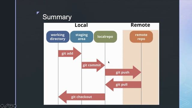 Introduction to Git and Github смотреть онлайн