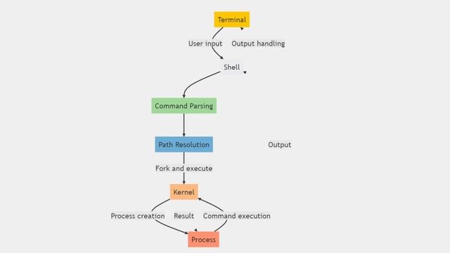 Terminal Shell Kernel: Understand the Command Execution Process смотреть онлайн