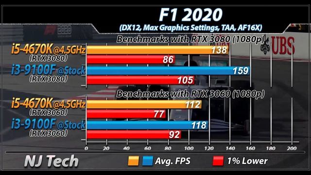 i5-4670K (4.5GHz) Vs. i3-9100F | RTX 3060 & RTX 3080 | 20 Games and Productivity Benchmarks смотреть онлайн