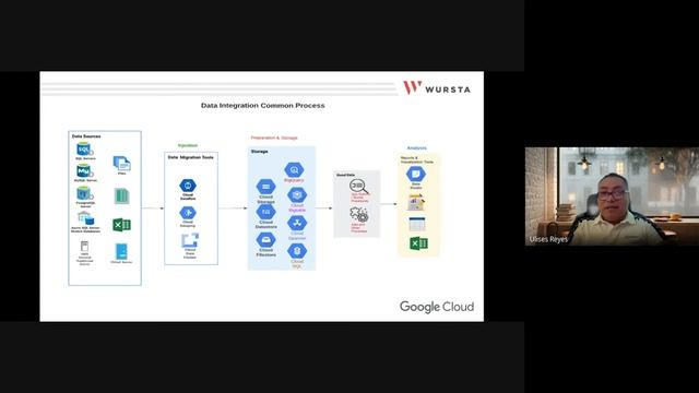 Deep Dive into Data Integration with Google Cloud смотреть онлайн