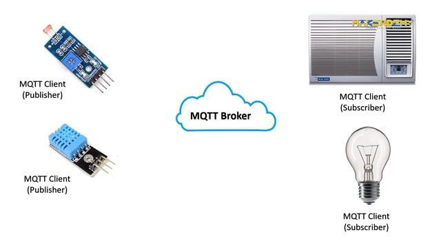 CONNECTING A RASPBERRY PI TO AWS IoT | INTRODUCTION TO AWS IoT смотреть онлайн
