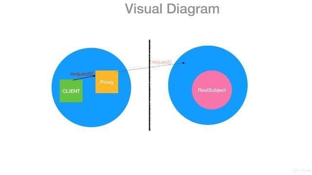 1 Introduction to Proxy Design Pattern смотреть онлайн