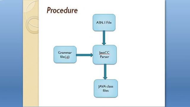 ASN 1 TO JAVA COMPILER смотреть онлайн