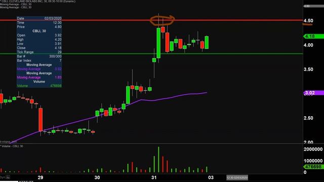 Cleveland BioLabs, Inc. - CBLI Stock Chart Technical Analysis For 01-31-2020