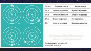Астрономия 11 класс. §11. Конфигурация планет. Синодический период.