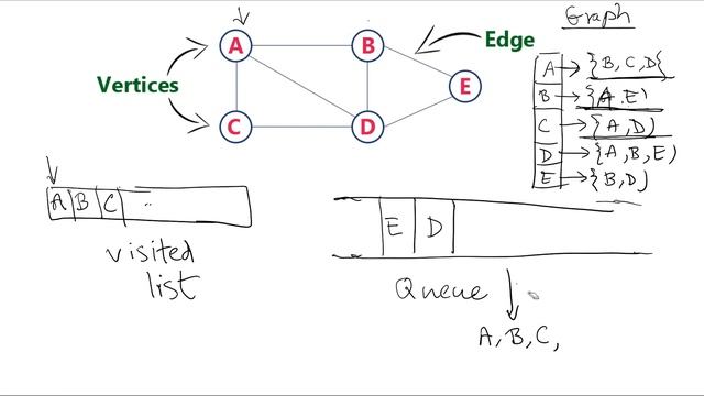 BFS - Breadth First Search on Graph смотреть онлайн